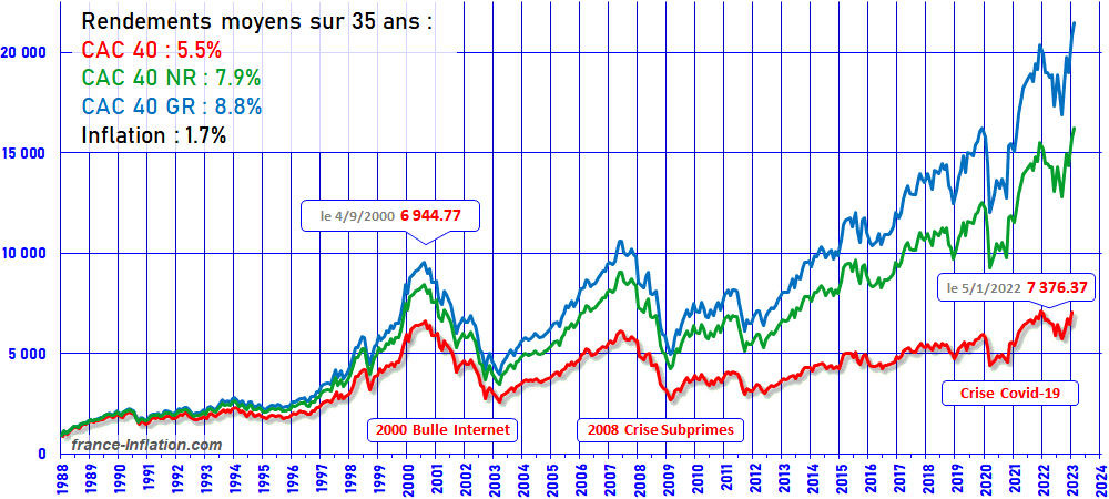 Graphique rendement CAC40 depuis sa creation