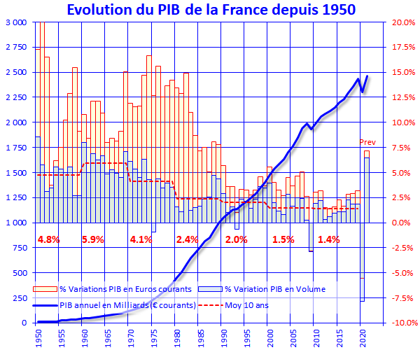 Evolution du PIB en France depuis 1950