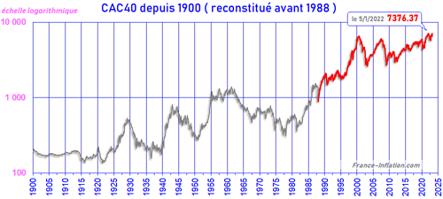 Graphique rendement CAC40 depuis 1900 reconstitue avant 1988