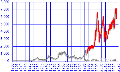 Graphique rendement CAC40 depuis 1900 reconstitue avant 1988