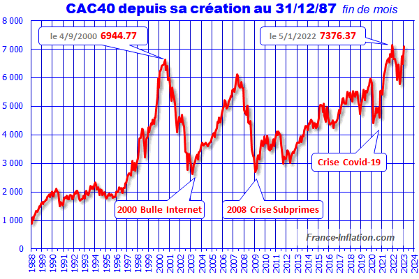 Graphique