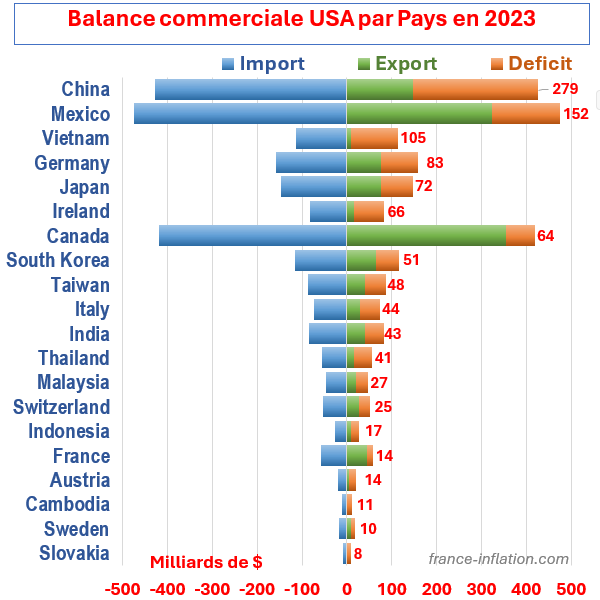 La politique commerciale de Donald Trump expliqu�e � traveres les d�ficits par pays