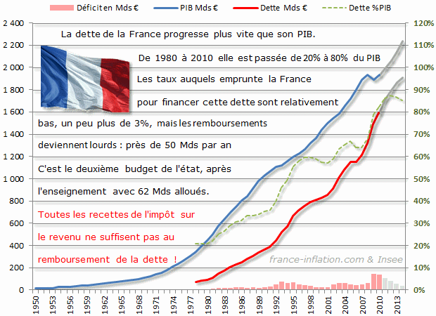La dette de la France progresse plus vite que son PIB. De 1980 à 2010 elle est passée de 20% à 80% du PIB. Les taux auquels emprunte la France pour financer cette dette sont relativement bas, un peu plus de 3%, mais les remboursements deviennent lourds : près de 50 Mds par an. C'est le deuxième budget de l'état, après l'enseignement avec 62 Mds alloués. Toutes les recettes de l'impôt sur le revenu ne suffisent pas au remboursement de la dette.