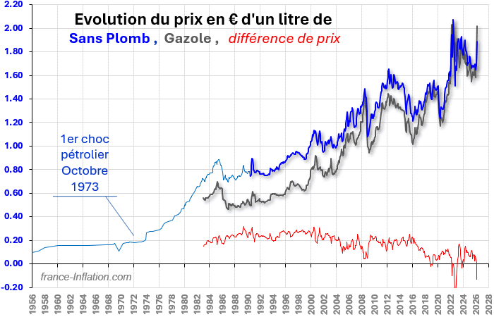 Evolution du prix de l'essence et du gazole depuis 1956 avec ecart de prix entre diesel et essence 