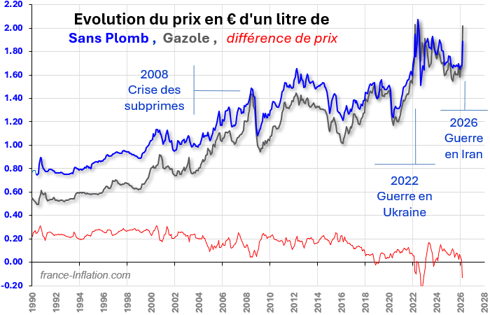 Evolution du prix de l'essence et du gazole depuis 1990 avec ecart de prix entre diesel et essence 