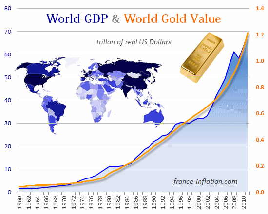 Stock d'or valoris  son cours d'achat et PIB modial