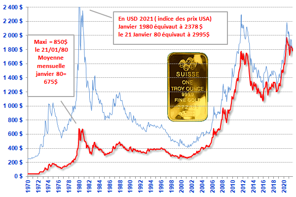 cours de l'or depuis 1970 en dollars courants et en dollars 2011 avec pointe  850 dollars le 21 janvier 1980