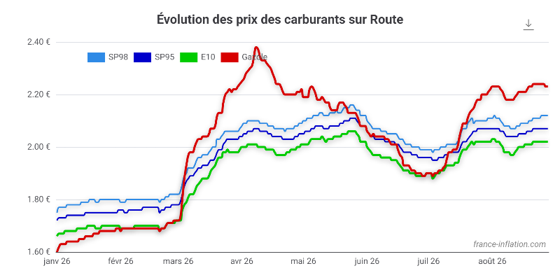 Evolution du prix des carburants en France depuis un an