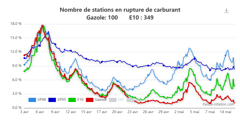Graphique de l'évolution des pénuries et ruptures récentes de carburants en France