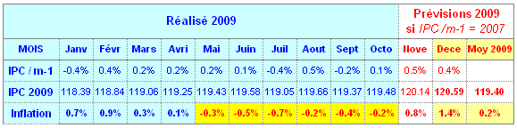 Tableau Prevision inflation 2009 en france