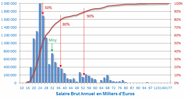 Rpartitions des salaires bruts annuels en France