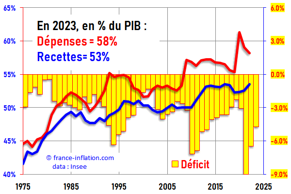 Dette publique de la France depuis 1950