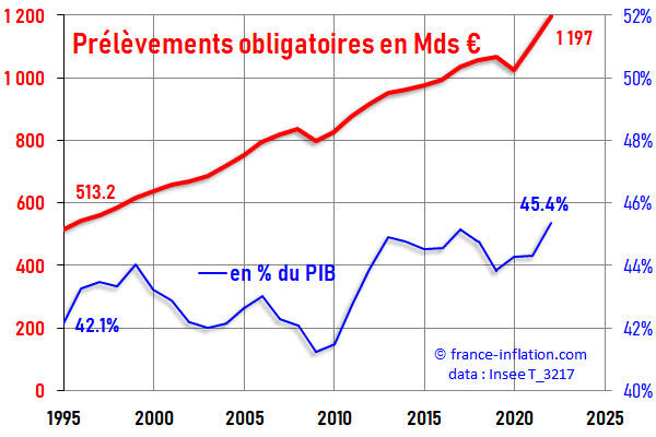Dette publique de la France depuis 1950