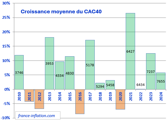 CAC 40 en moyenne annuelle