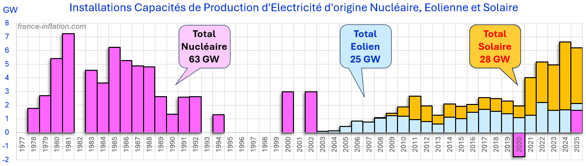 installation annuelle de capacite production electricite nucleaire eolien solaire depuis 1975