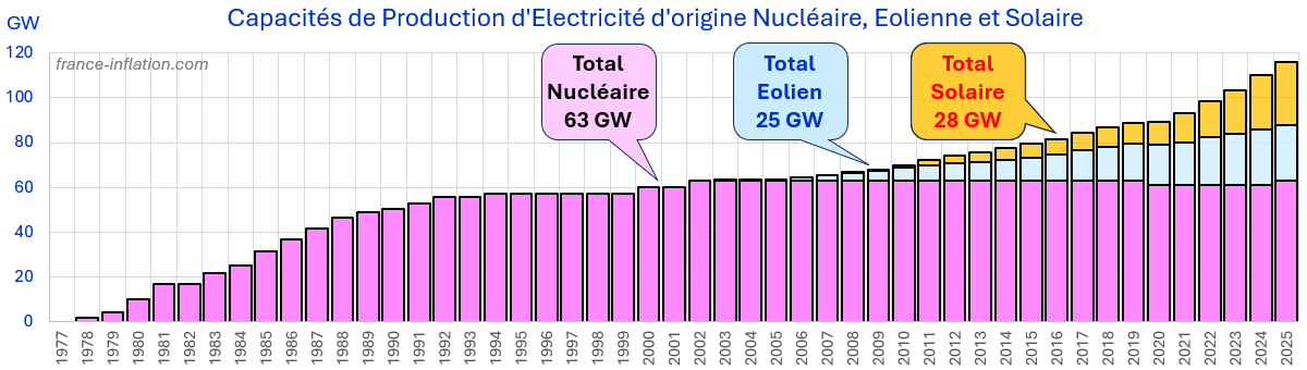 capacite totale production electricite nucleaire eolien solaire depuis 1975