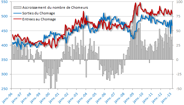 Chomage solde des entrees et des sorties