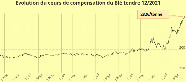 prix du bl� depuis 2019 en france