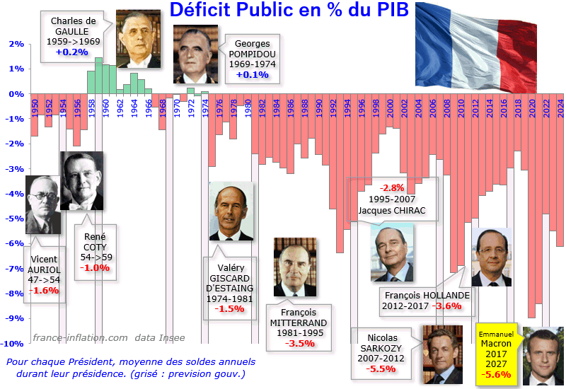 Dette publique de la France depuis 1950 par president