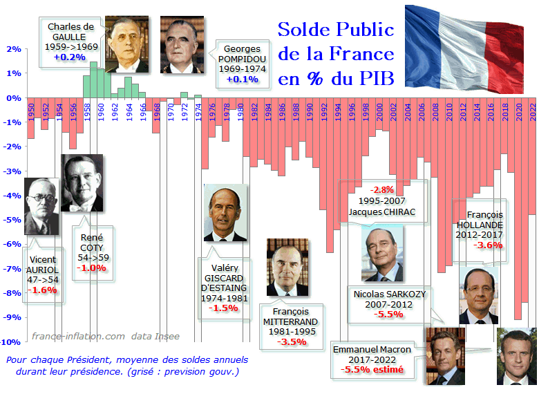 Evolution du d�ficit de l'�tat Francais