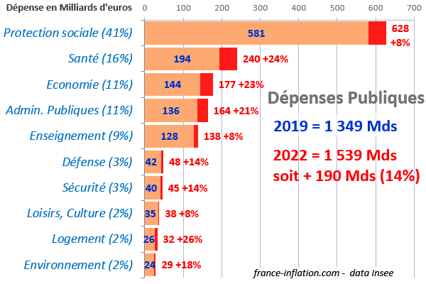 Repartition des d�penses de l'�tat Francais