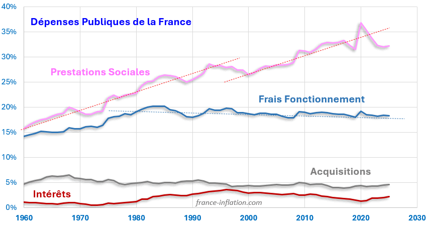 Evolution des dépenses et des recettes du budget de l'Etat depuis 1960 en France 