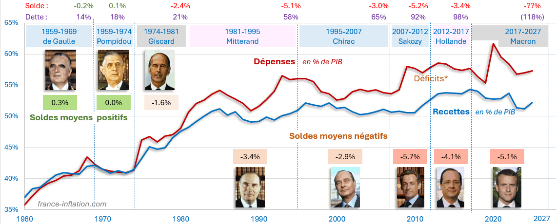 Evolution des dépenses et des recettes du budget de l'Etat depuis 1960 en France 