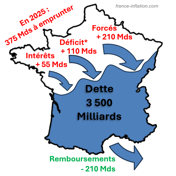 Dette de la France emprunts a realiser pour equilibrer les comptes