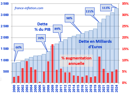 Dette de la France en 2022