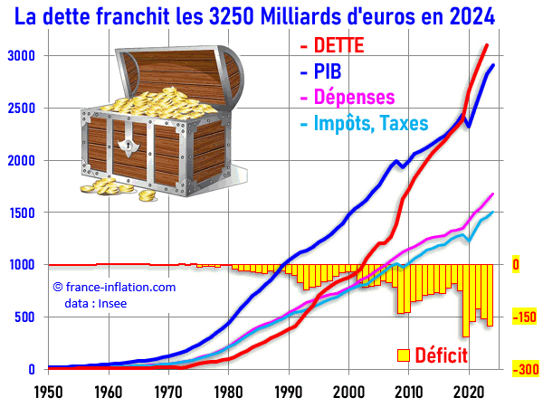 Dette publique de la France depuis 1950