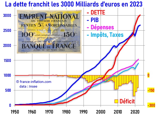 Dette publique de la France depuis 1950