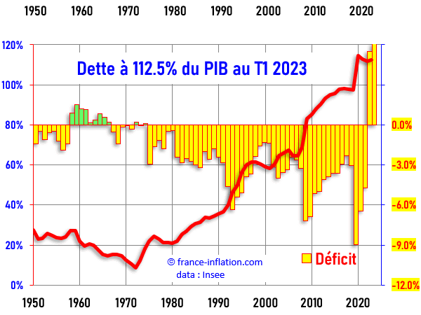 Dette publique de la France depuis 1950