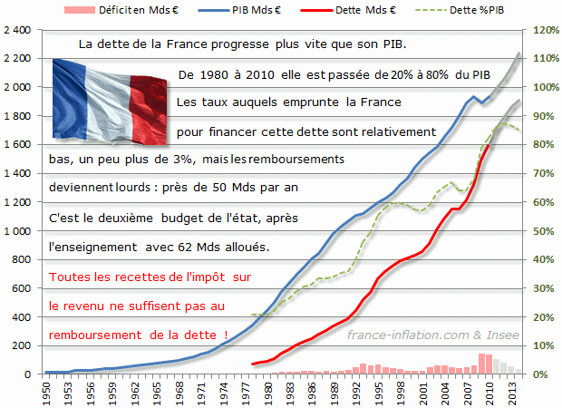 La dette de la France progresse plus vite que son PIB. De 1980 � 2010 elle est pass�e de 20% � 80%  du PIB. Les taux auxquels emprunte la France pour financer cette dette sont relativement bas, un peu plus de 3%, mais les remboursements deviennent lourds  :  pr�s de 50 Mds par an. C'est le deuxi�me budget de l'�tat, apr�s l'enseignement avec 62 Mds allou�s. Toutes les recettes de l'imp�t sur le revenu ne suffisent pas au remboursement de la dette.