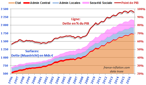 Dette publique de la France depuis 1995
