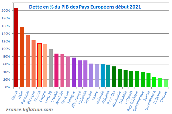 Dette en % du PIB en 2021 pour les pays européens
