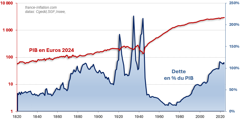 Dette Publique de la france depuis 1800