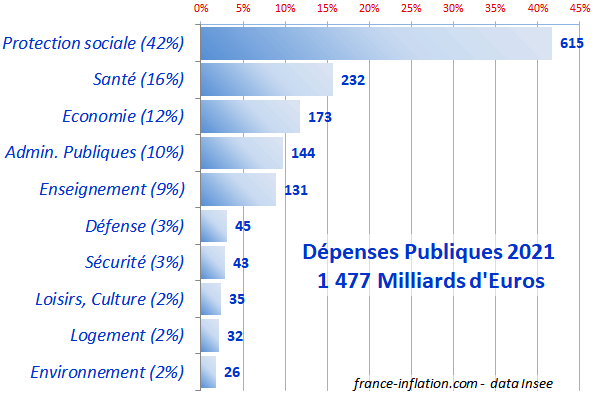 Repartition des d�penses de l'�tat Francais