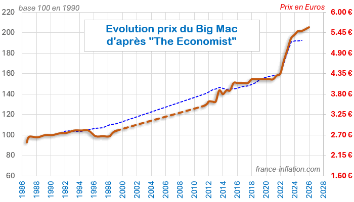 �volution prix moyen du big mac en France depuis 1986