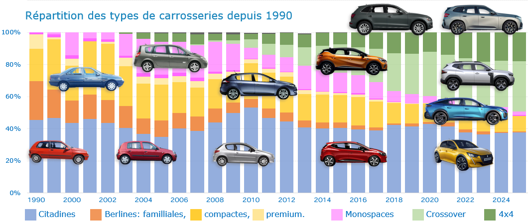 Graphique de l'évolution des types de carrosseries des voitures depuis 1990 en France