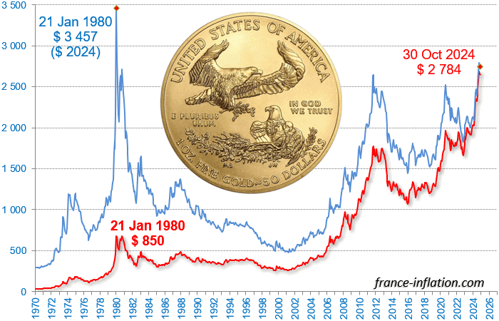 cours de l'or depuis 1970 en dollars courants et en dollars 2024 avec pointe Ă 850 dollars le 21 janvier 1980