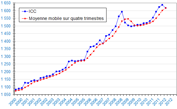 graphique indice cout de la construction depuis 2000