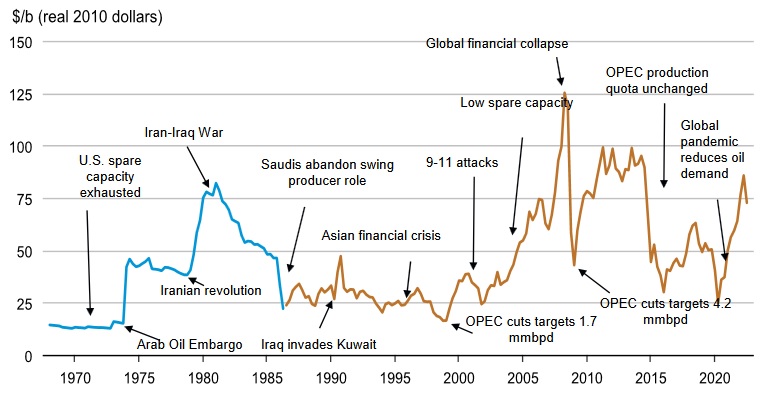 Graphique evolution petrole wti