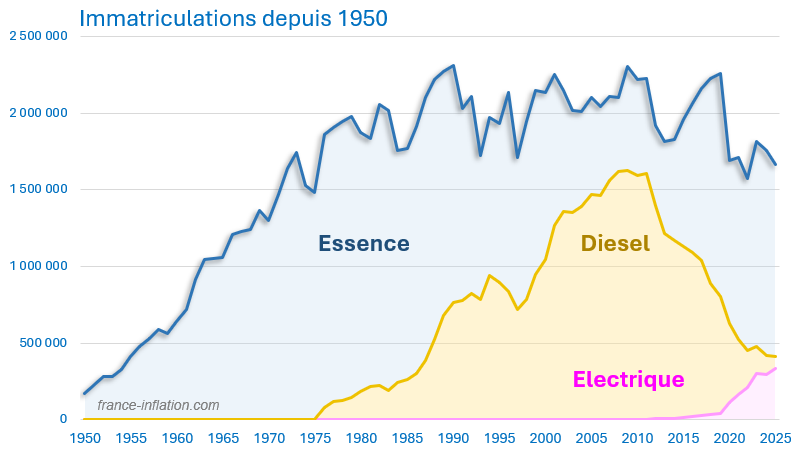 Immatriculations totales en Diesel, Essence et Electrique depuis 1950 en France