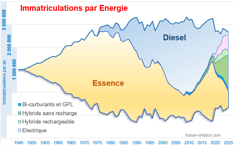Graphique de l'évolution de la motorisation des véhicules depuis 1950 en France
