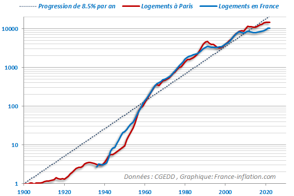 Evolution immobilier depuis 1900