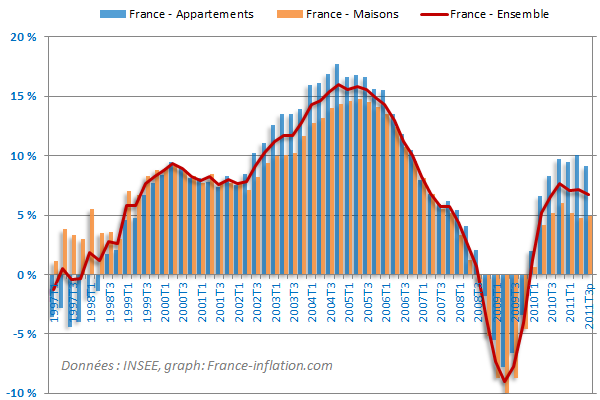 Evolution immobilier depuis 1977