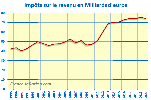 Graphique evolution impot sur le revenu