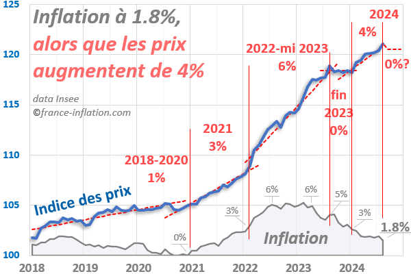 Inflation et augmentation des prix en france apr�s le covid et la guerre russie ukraine, indice des prix a la consommation