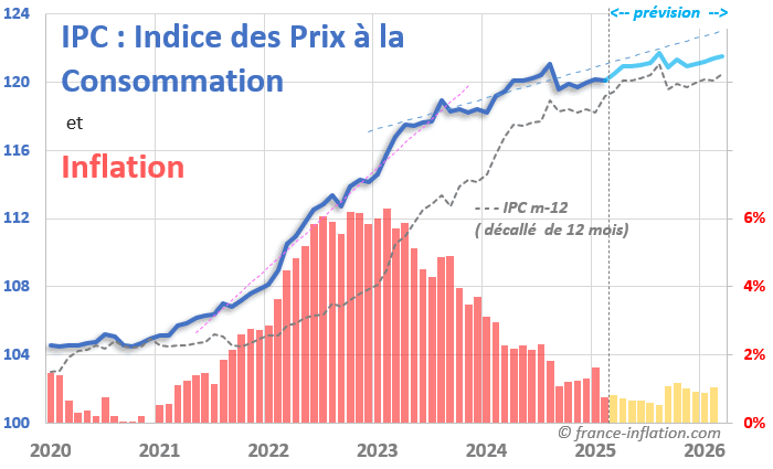 pr�vision inflation en france pour 2025