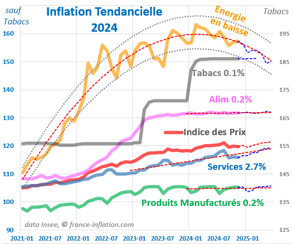pr�vision inflation 2024 en France